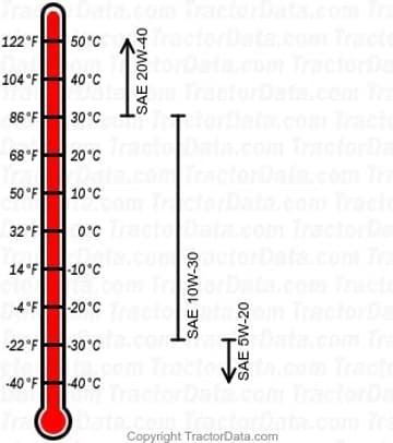 7532 diesel engine oil chart