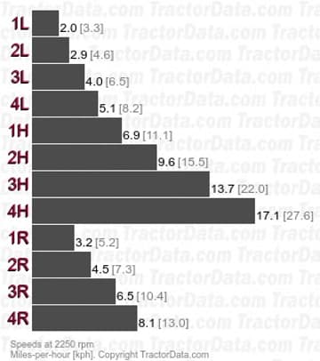 505  synchromesh speeds