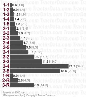 110-90  synchronized speeds