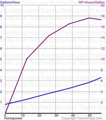 5660 fuel use from test 299