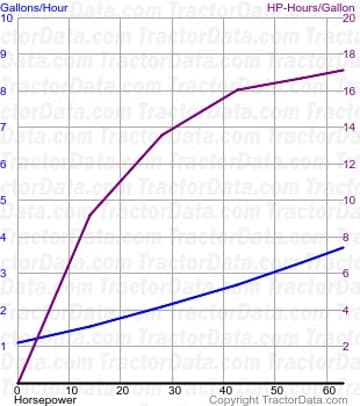 5670 fuel use from test 91