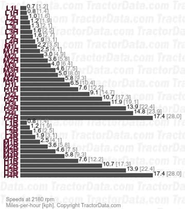 7600  synchromesh speeds