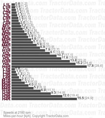 7650  synchromesh speeds