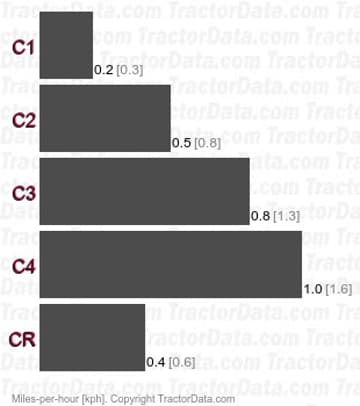 353 velocidades rastreador