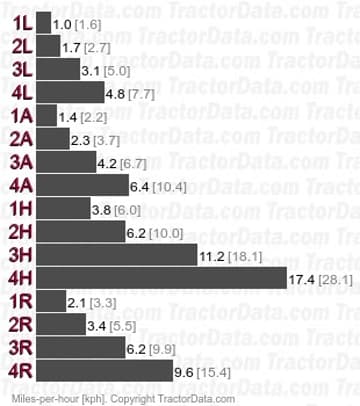 553 Agriomatic S velocidades de mudança parcial de potência