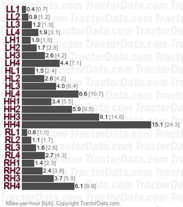 533 Velocidades Síncronas