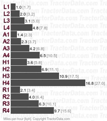 744 Agriomatic S velocidades de mudança parcial de potência
