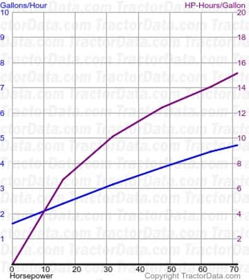 C80 fuel use from test 327