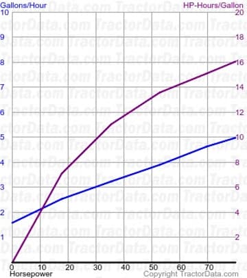 C90 fuel use from test 328