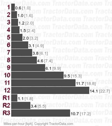 754  synchromesh speeds