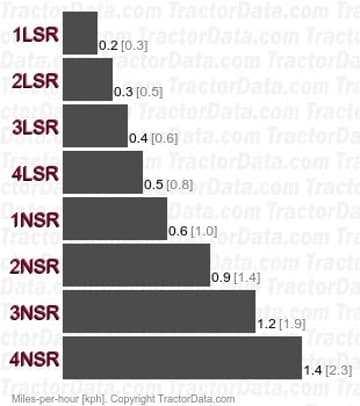 956  creeper speeds
