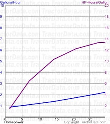 D2 fuel use from test 322