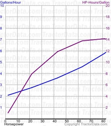 D6 fuel use from test 555