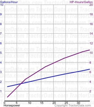 来自测试 438 的 ZA 燃料使用量