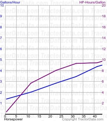 25 26-41 fuel use from test 219