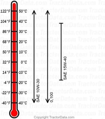 gráfico de óleo de motor diesel 7232