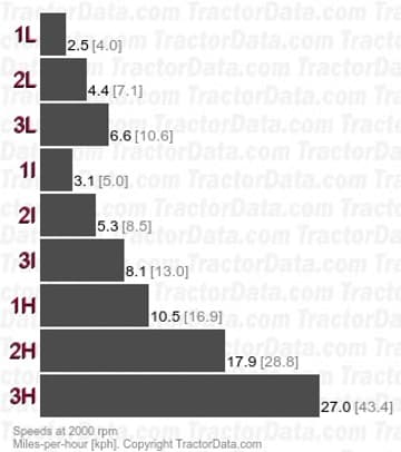 Champion 9G gear speeds