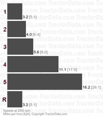 230 vitesses de rapport