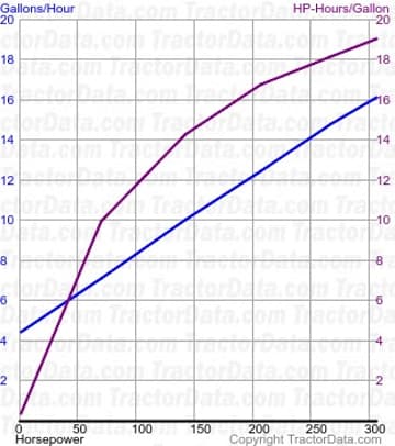 Challenger 95E fuel use from test 267