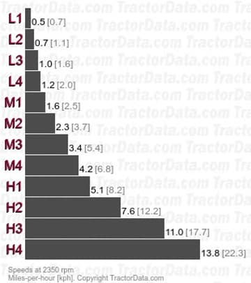 551S velocidades de transmissão mecânica