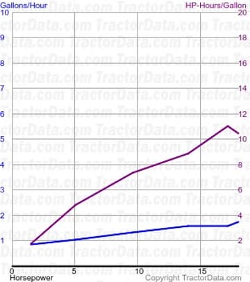 100 fuel use from test 537