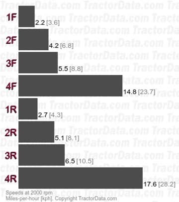404  manual shuttle speeds