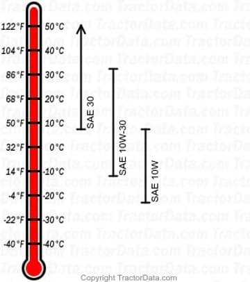 460 diesel engine oil chart