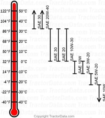 706 gasoline engine oil chart