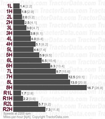 1474 velocidades