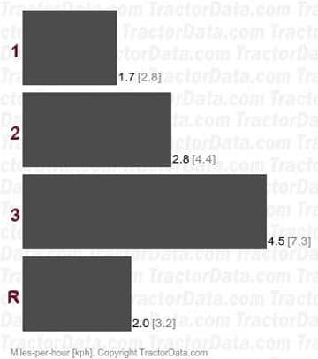 Terratrac 400 gear speeds