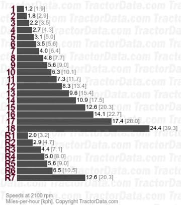 6810 PowrShift velocidades de mudança de potência total