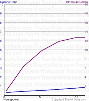 测试 699 的初级燃料使用量