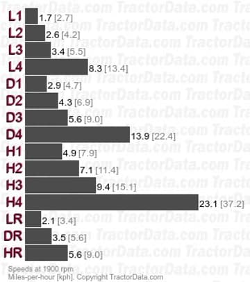 Velocidades de marcha Tripl-Range 310-B
