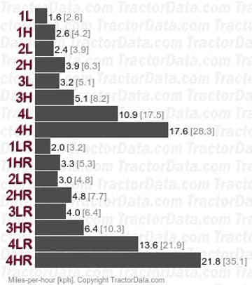 velocidades de transmissão 310-B