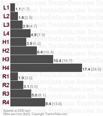 452  gear speeds