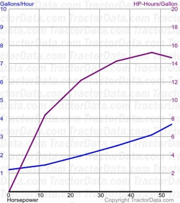 550 fuel use from test 1109