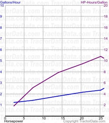 E2 fuel use from test 474
