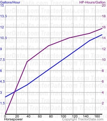 Consommation de carburant Magnum 190 du test 622A