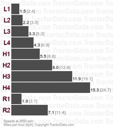 580  partially synchronized speeds