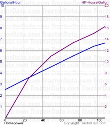 consommation de carburant 130-90 du test 1564