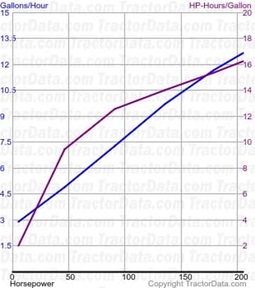 Consommation de carburant Magnum 225 du test 771