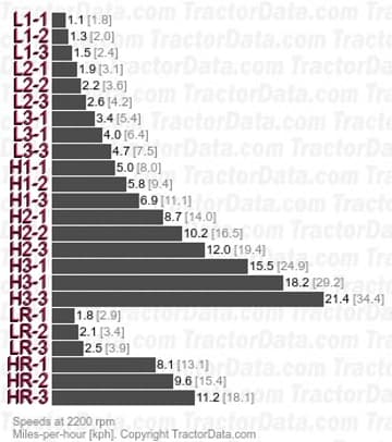 7520 marchas síncronas