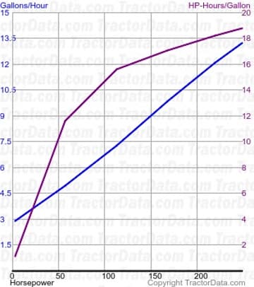 Consommation de carburant Magnum 290 du test 818
