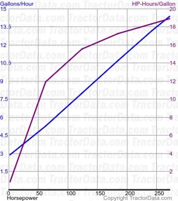 Consommation de carburant Magnum 315 du test 819
