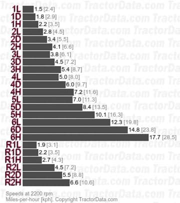 2270 Cambios hidráulicos de tres rangos y velocidades de cambio de potencia