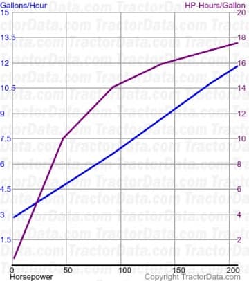 Consommation de carburant Magnum 240 du test 981
