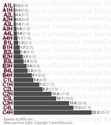 5500 velocidades parcialmente sincronizadas