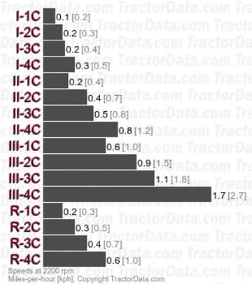 8830 velocidades rastreador