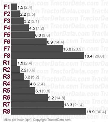 4215 velocidades com embreagem mecânica