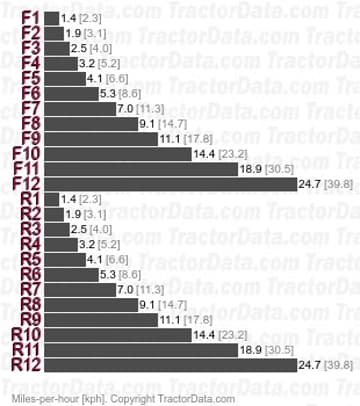 4255 velocidades de direção